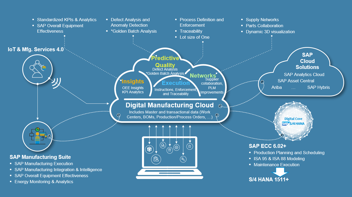 SAP integration. SAP Digital Manufacturing cloud. САП диджитал центр.